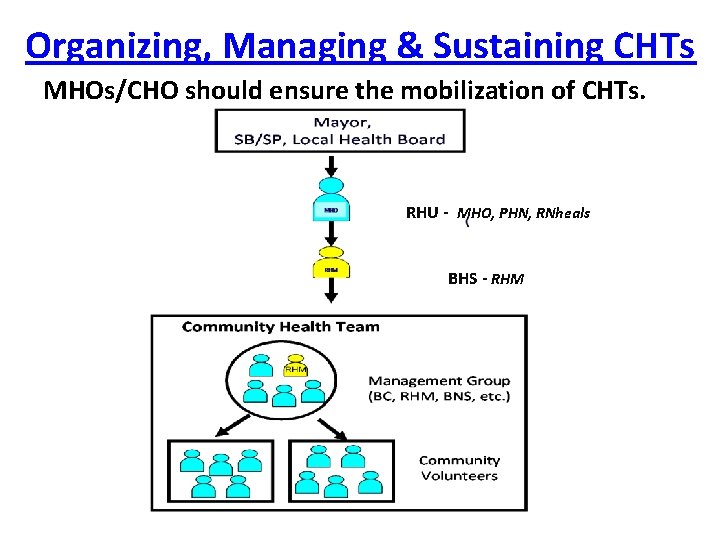 Organizing, Managing & Sustaining CHTs MHOs/CHO should ensure the mobilization of CHTs. RHU -