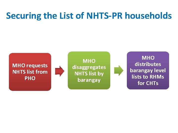 Securing the List of NHTS-PR households MHO requests NHTS list from PHO MHO disaggregates
