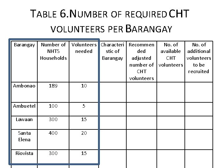 TABLE 6. NUMBER OF REQUIRED CHT VOLUNTEERS PER BARANGAY Barangay Number of Volunteers Characteri