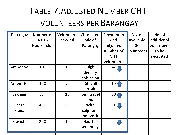 TABLE 7. ADJUSTED NUMBER CHT VOLUNTEERS PER BARANGAY Barangay Number of Volunteers Characteri Recommen