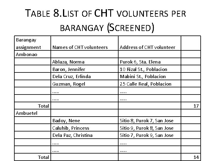 TABLE 8. LIST OF CHT VOLUNTEERS PER BARANGAY (SCREENED) Barangay assignment Ambonao Names of