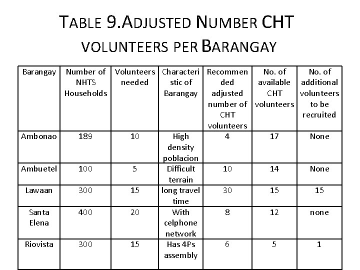 TABLE 9. ADJUSTED NUMBER CHT VOLUNTEERS PER BARANGAY Barangay Number of Volunteers Characteri Recommen