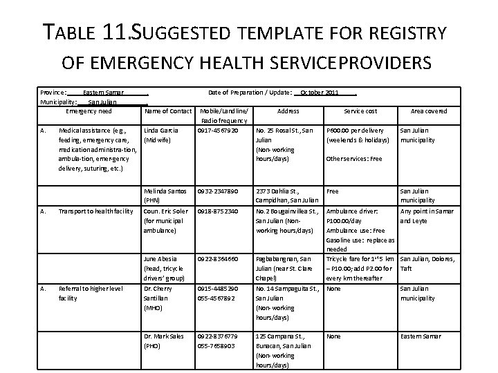 TABLE 11. SUGGESTED TEMPLATE FOR REGISTRY OF EMERGENCY HEALTH SERVICE PROVIDERS Province: Eastern Samar