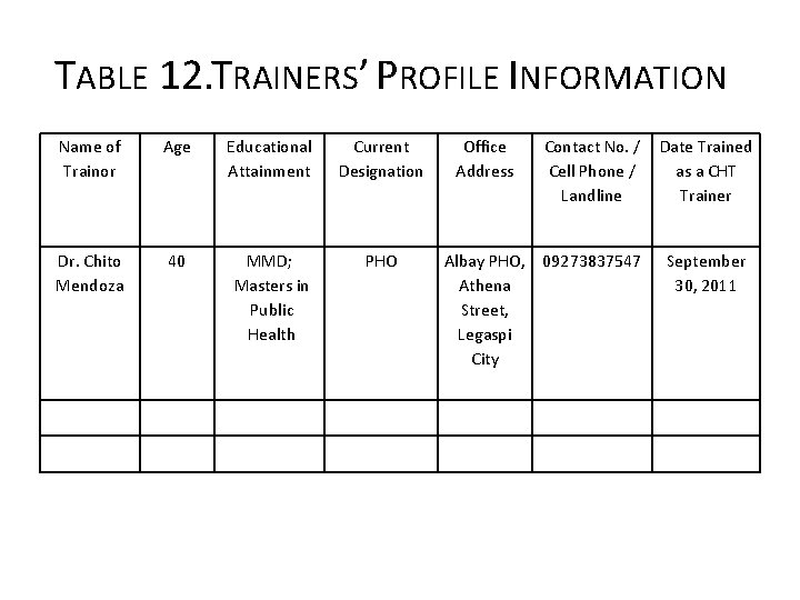 TABLE 12. TRAINERS’ PROFILE INFORMATION Name of Trainor Age Educational Attainment Current Designation Dr.