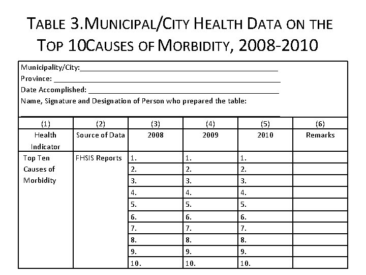 TABLE 3. MUNICIPAL/CITY HEALTH DATA ON THE TOP 10 CAUSES OF MORBIDITY, 2008 -2010.