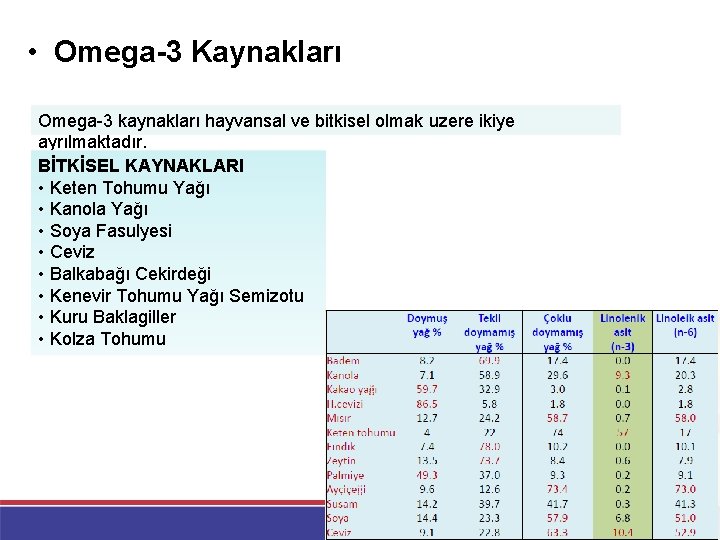  • Omega-3 Kaynakları Omega-3 kaynakları hayvansal ve bitkisel olmak uzere ikiye ayrılmaktadır. BİTKİSEL