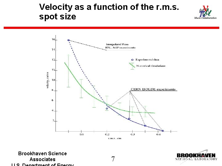 Velocity as a function of the r. m. s. spot size Brookhaven Science Associates
