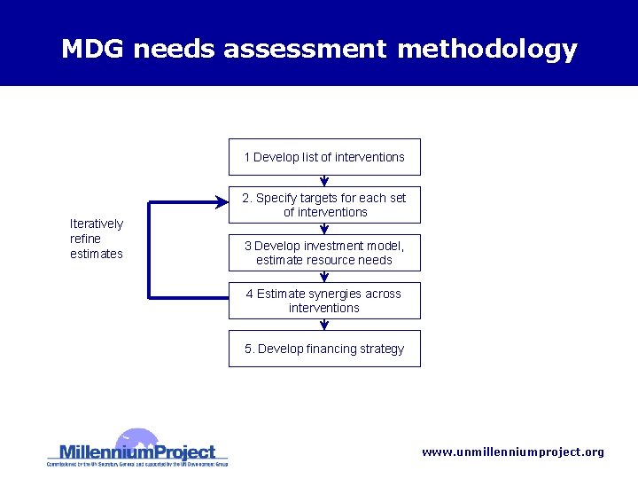 MDG needs assessment methodology 1 Develop list of interventions Iteratively refine estimates 2. Specify