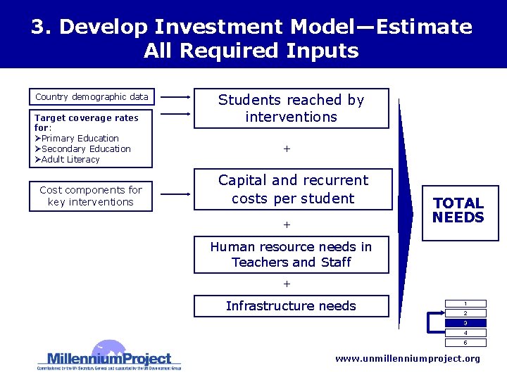 3. Develop Investment Model—Estimate All Required Inputs Country demographic data Target coverage rates for: