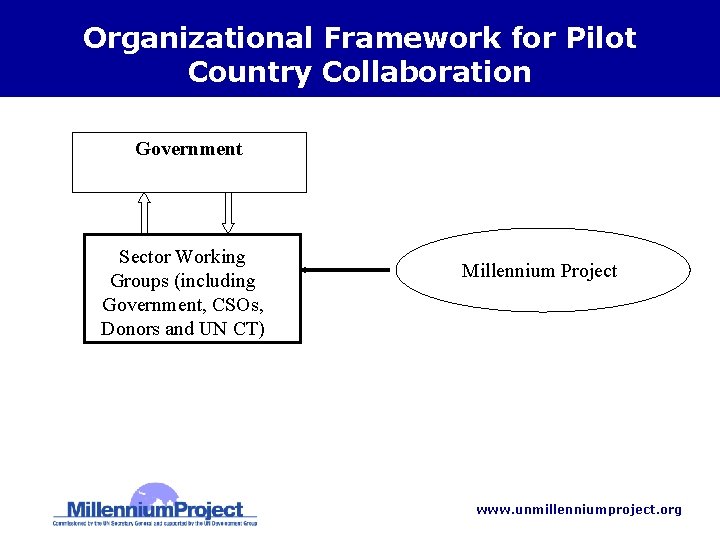 Organizational Framework for Pilot Country Collaboration Government Sector Working Groups (including Government, CSOs, Donors