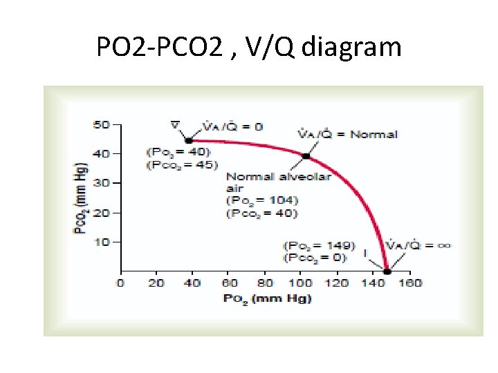 PO 2 -PCO 2 , V/Q diagram 