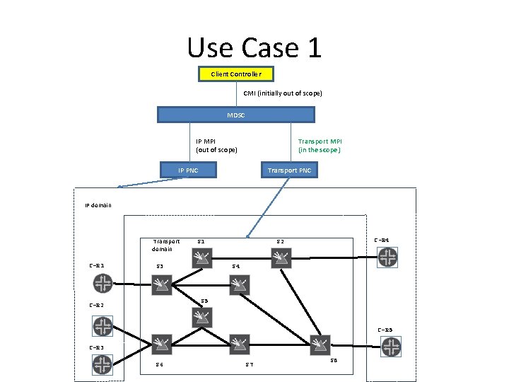 Use Case 1 Client Controller CMI (initially out of scope) MDSC IP MPI (out