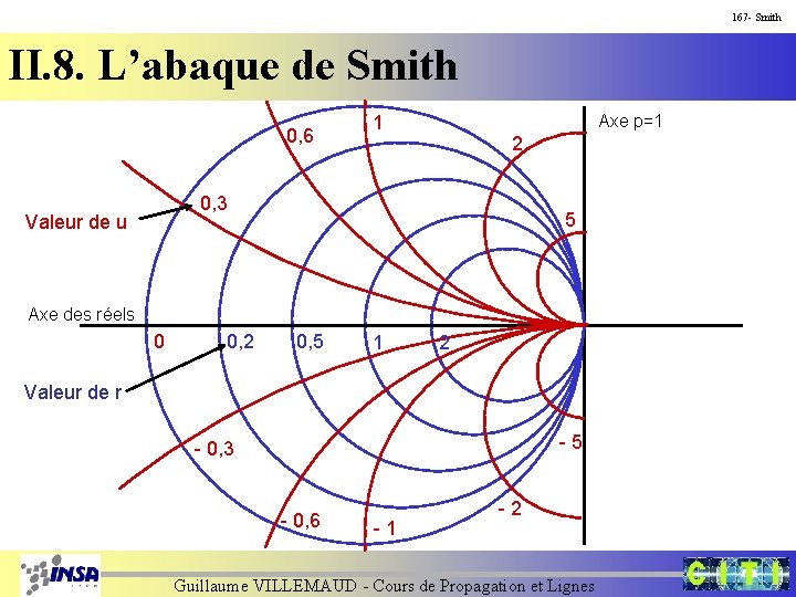 167 - Smith II. 8. L’abaque de Smith 0, 6 Axe p=1 1 2