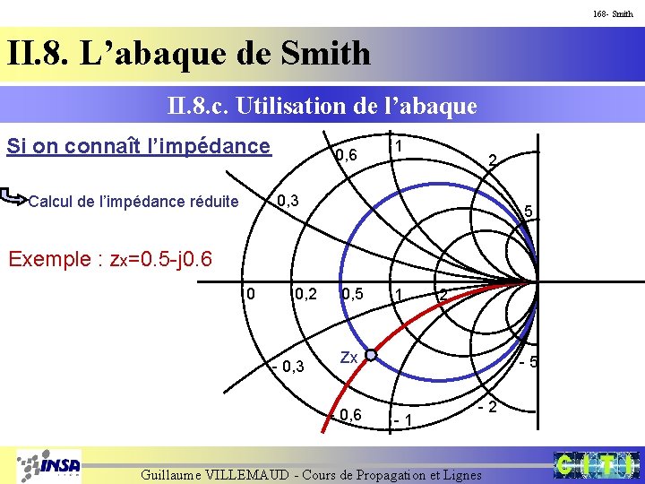 168 - Smith II. 8. L’abaque de Smith II. 8. c. Utilisation de l’abaque