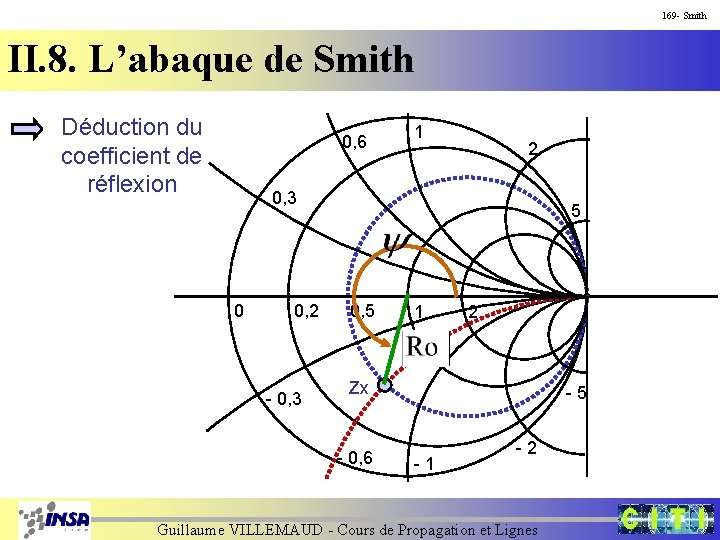 169 - Smith II. 8. L’abaque de Smith Déduction du coefficient de réflexion 0,