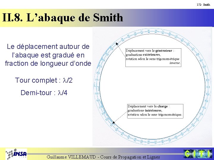 172 - Smith II. 8. L’abaque de Smith Le déplacement autour de l’abaque est