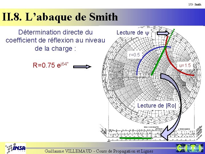 175 - Smith II. 8. L’abaque de Smith Détermination directe du coefficient de réflexion