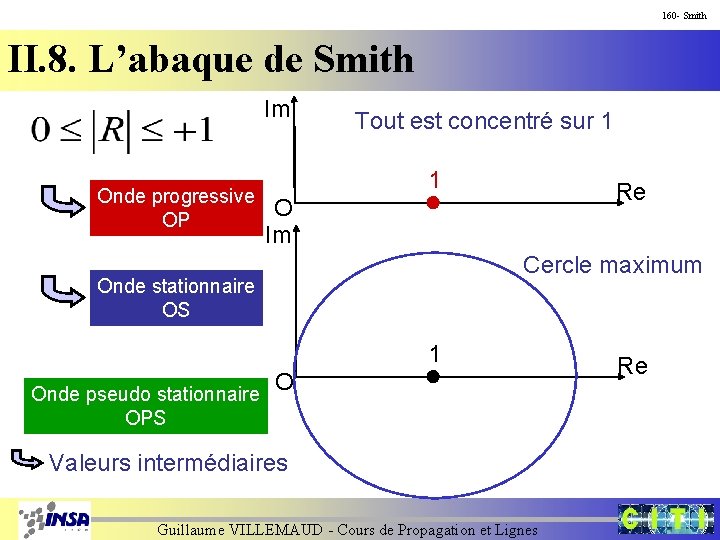 160 - Smith II. 8. L’abaque de Smith Im Onde progressive OP Tout est