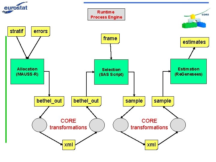 Runtime Process Engine stratif errors frame Allocation (MAUSS-R) estimates Estimation (Re. Genesees) Selection (SAS