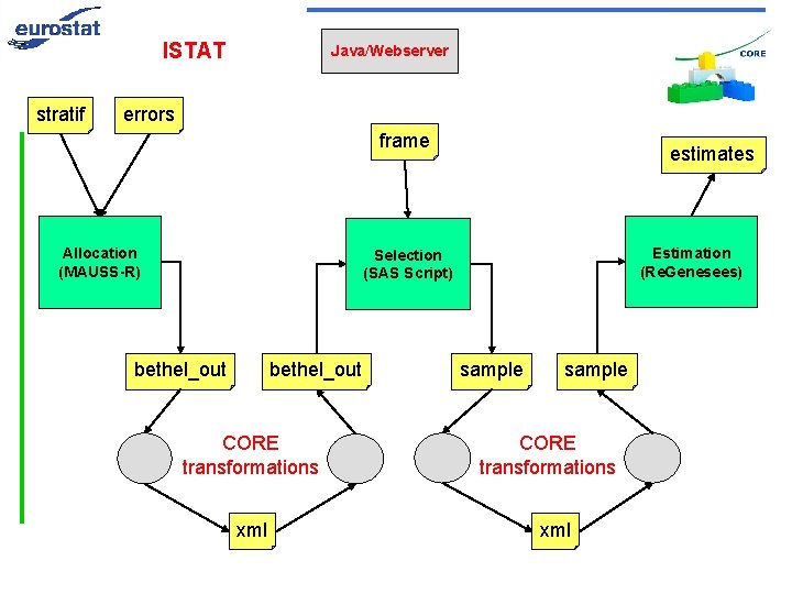 ISTAT stratif Java/Webserver errors frame Allocation (MAUSS-R) estimates Estimation (Re. Genesees) Selection (SAS Script)