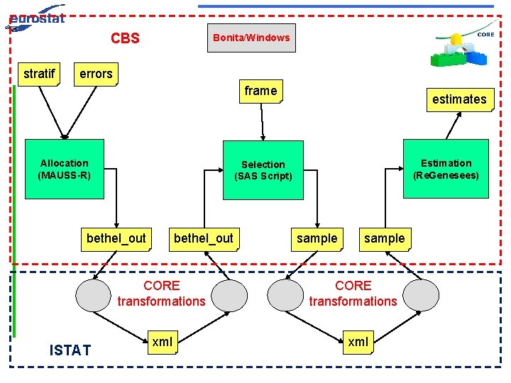 CBS stratif Bonita/Windows errors frame Allocation (MAUSS-R) Estimation (Re. Genesees) Selection (SAS Script) bethel_out
