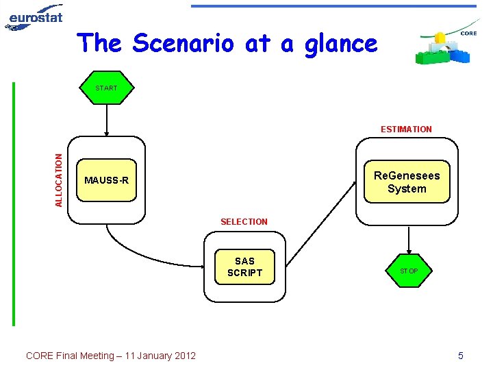 The Scenario at a glance START ALLOCATION ESTIMATION Re. Genesees System MAUSS-R SELECTION SAS
