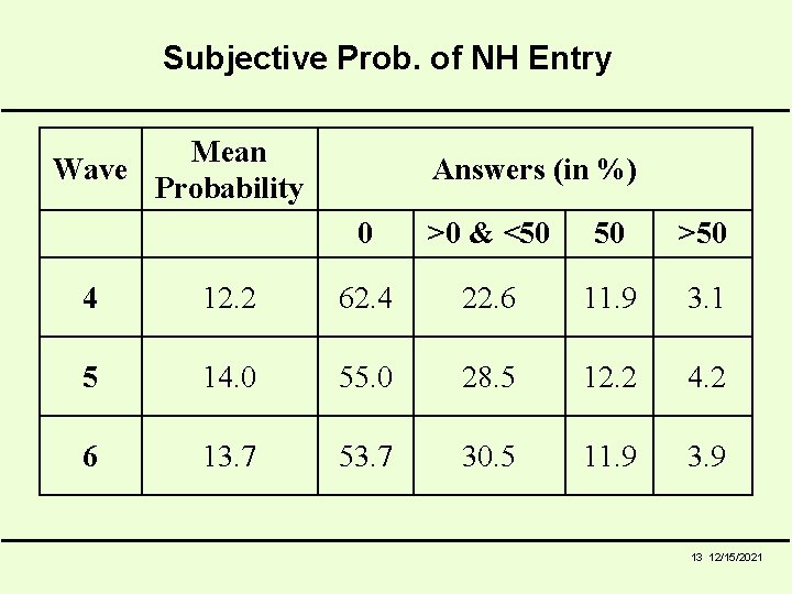 Subjective Prob. of NH Entry Mean Wave Probability Answers (in %) 0 >0 &