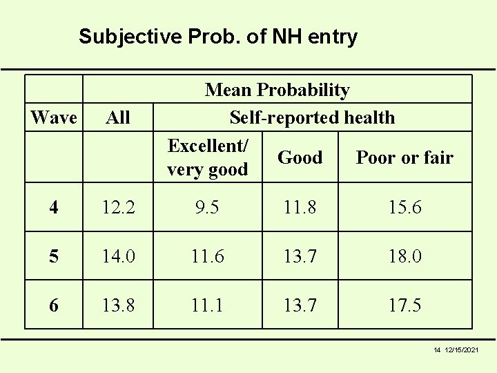 Subjective Prob. of NH entry Mean Probability Self-reported health Excellent/ Good Poor or fair