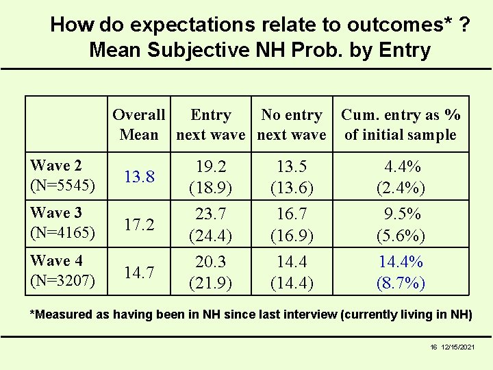 How do expectations relate to outcomes* ? Mean Subjective NH Prob. by Entry Overall