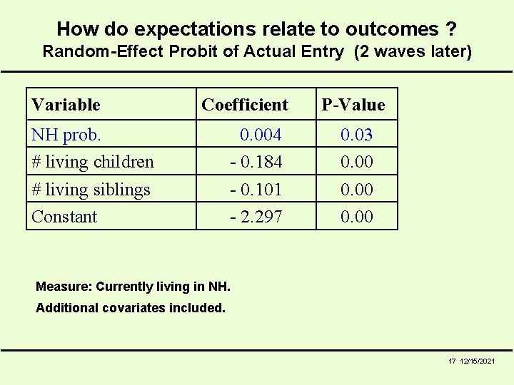 How do expectations relate to outcomes ? Random-Effect Probit of Actual Entry (2 waves