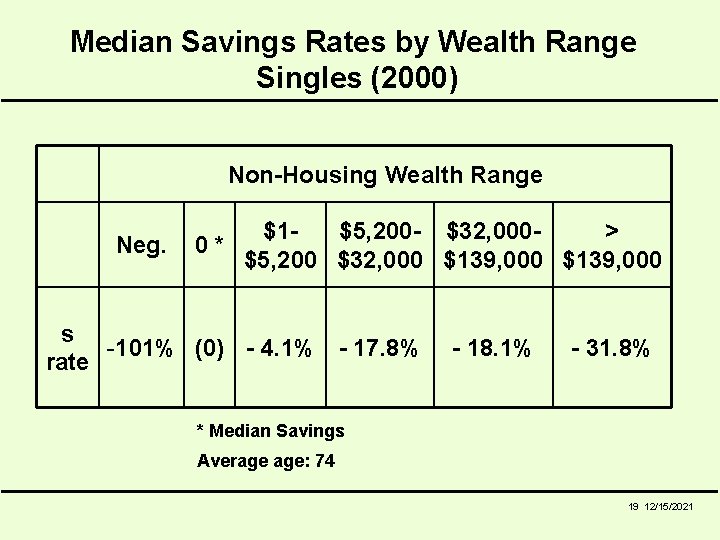 Median Savings Rates by Wealth Range Singles (2000) Non-Housing Wealth Range Neg. $1$5, 200