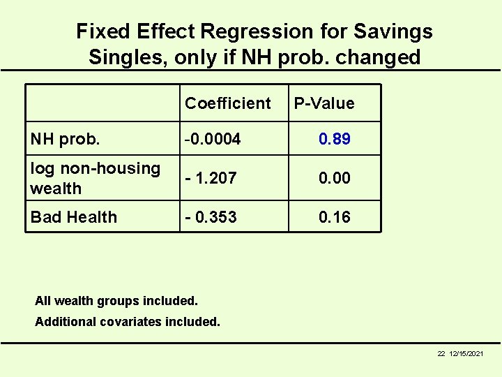 Fixed Effect Regression for Savings Singles, only if NH prob. changed Coefficient P-Value NH
