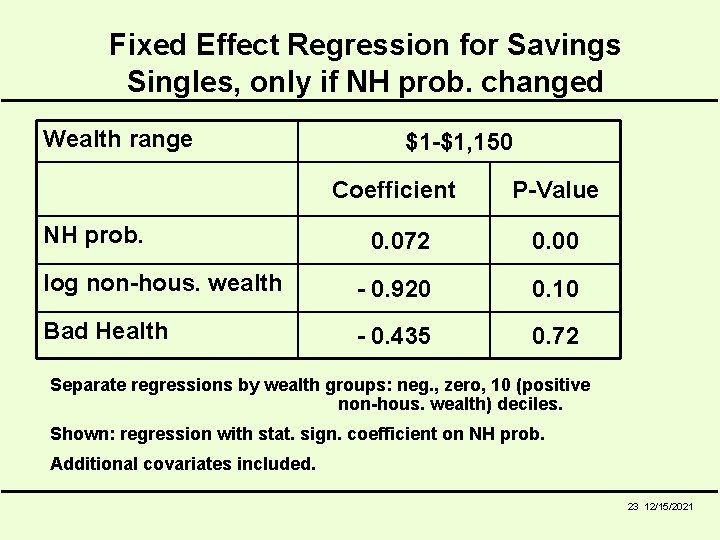 Fixed Effect Regression for Savings Singles, only if NH prob. changed Wealth range $1