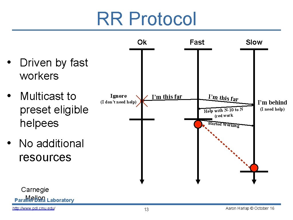 RR Protocol Ok Fast Slow • Driven by fast workers • Multicast to preset