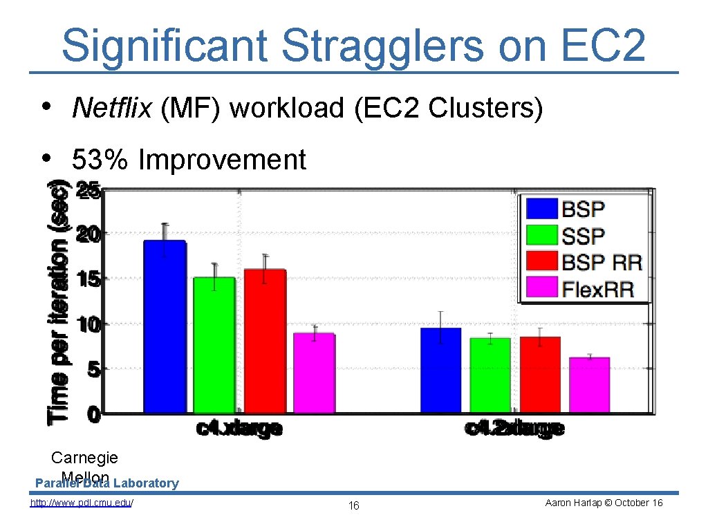 Significant Stragglers on EC 2 • Netflix (MF) workload (EC 2 Clusters) • 53%