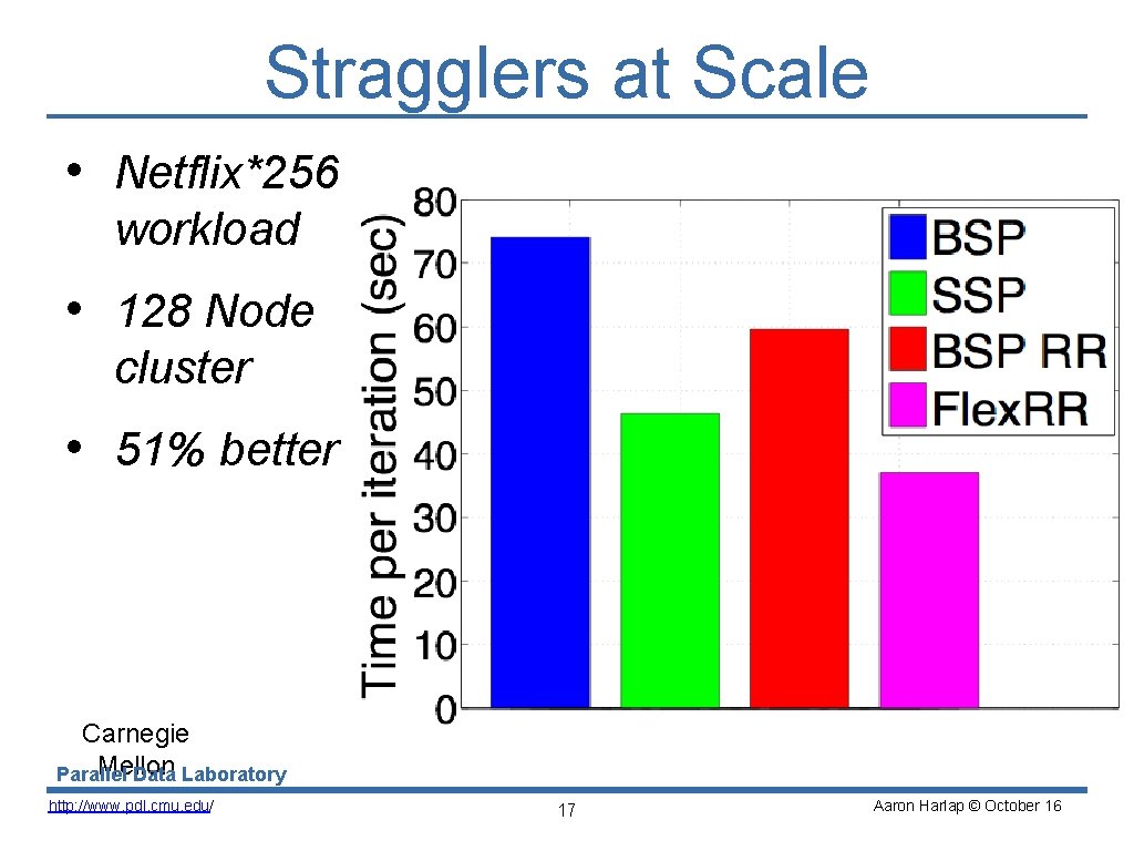Stragglers at Scale • Netflix*256 workload • 128 Node cluster • 51% better Carnegie