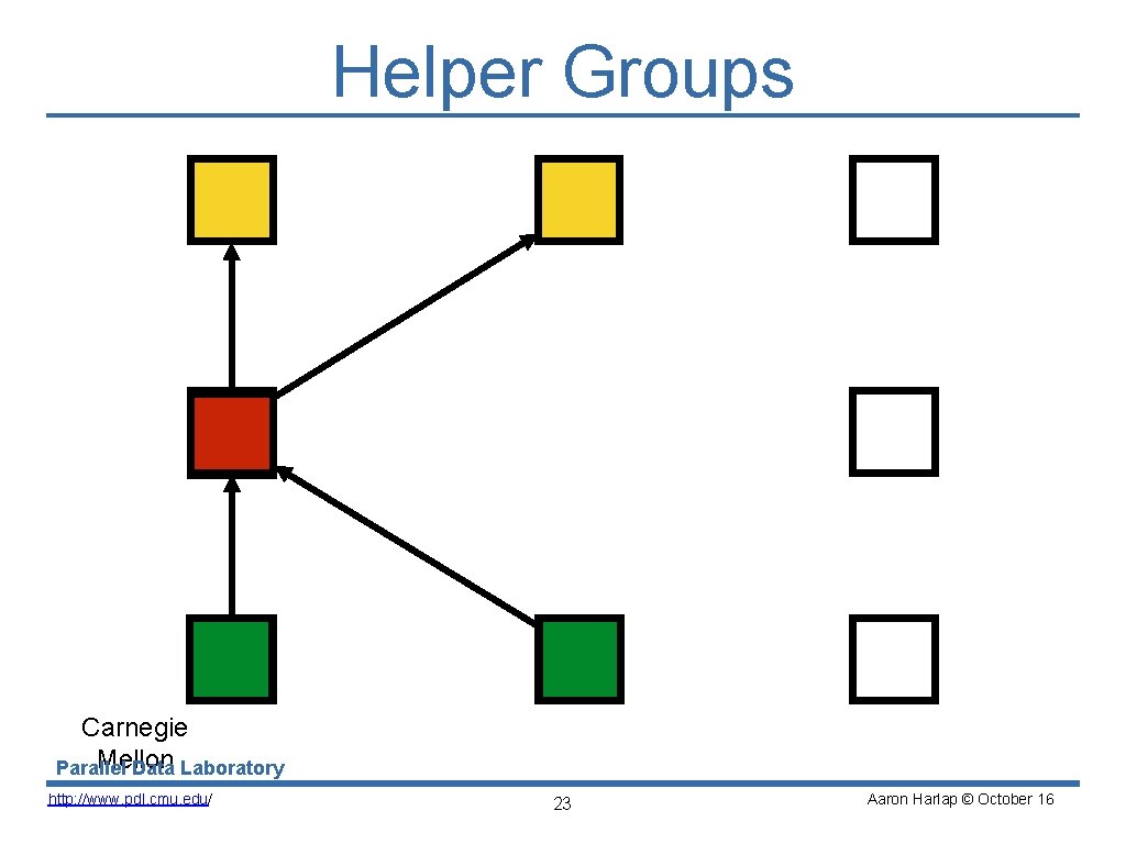 Helper Groups Carnegie Mellon Parallel Data Laboratory http: //www. pdl. cmu. edu/ 23 Aaron