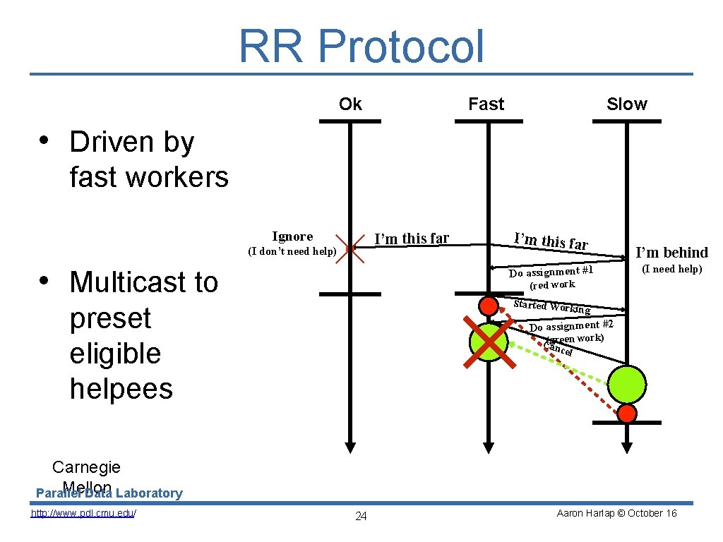 RR Protocol Ok Fast Slow • Driven by fast workers Ignore I’m this far