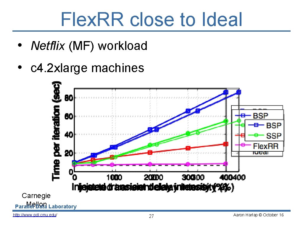 Flex. RR close to Ideal • Netflix (MF) workload • c 4. 2 xlarge