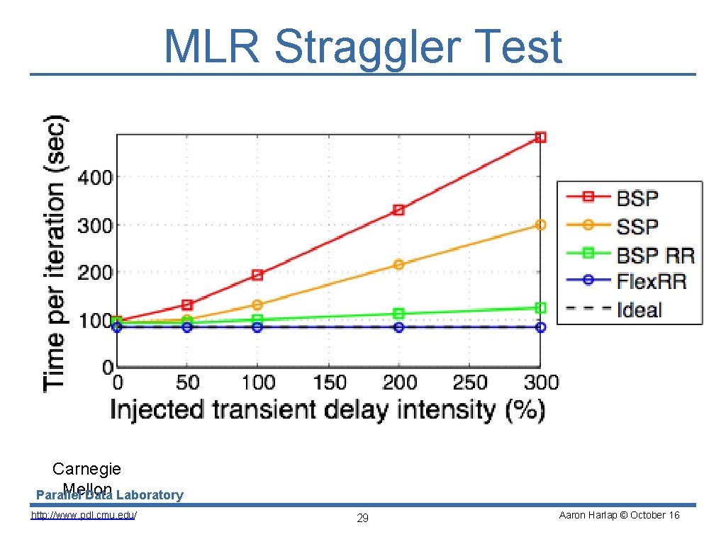 MLR Straggler Test Carnegie Mellon Parallel Data Laboratory http: //www. pdl. cmu. edu/ 29