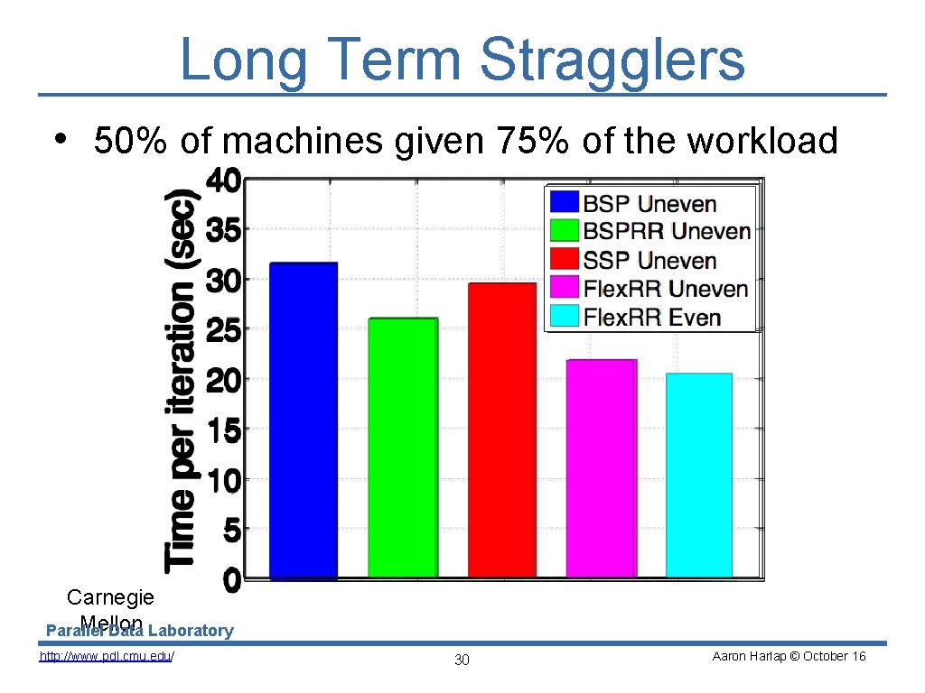 Long Term Stragglers • 50% of machines given 75% of the workload Carnegie Mellon