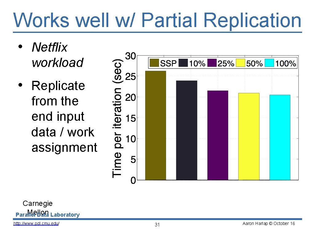 Works well w/ Partial Replication • Netflix workload • Replicate from the end input