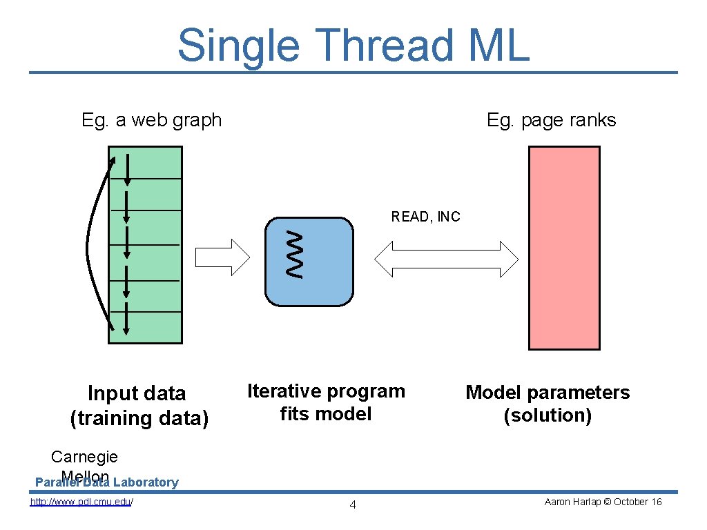 Single Thread ML Eg. a web graph Eg. page ranks READ, INC Input data