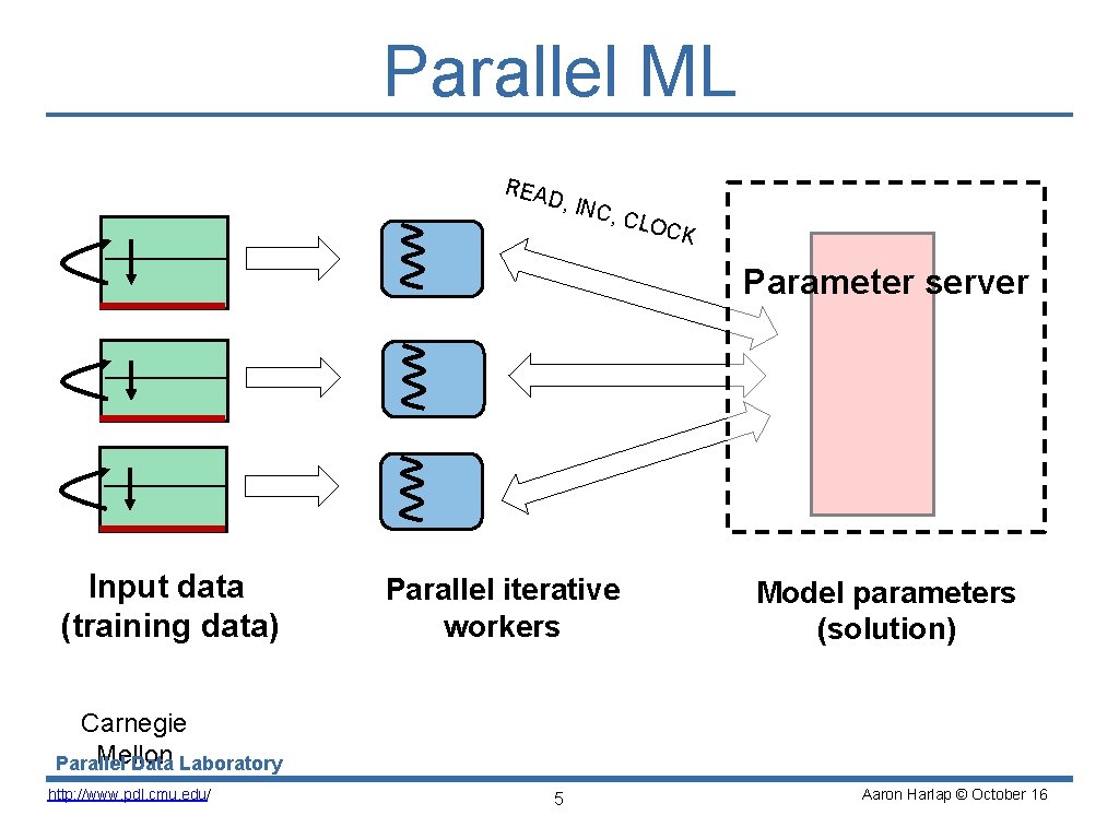 Parallel ML REA D, IN C, C LOC K Parameter server Input data (training