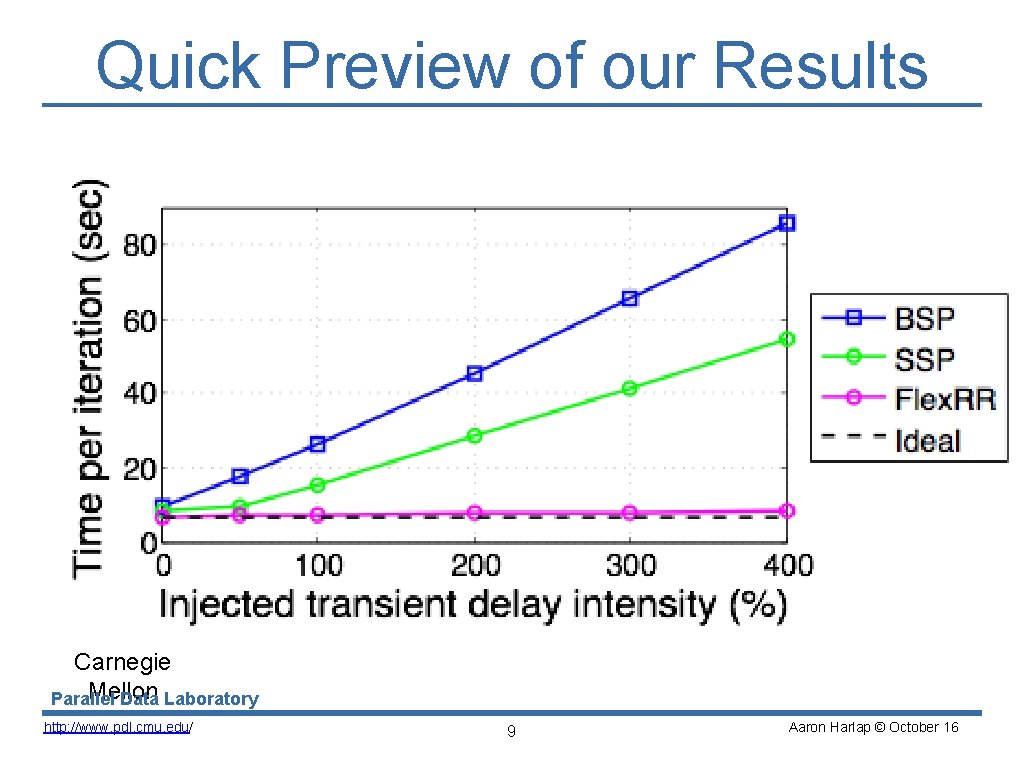 Quick Preview of our Results Carnegie Mellon Parallel Data Laboratory http: //www. pdl. cmu.