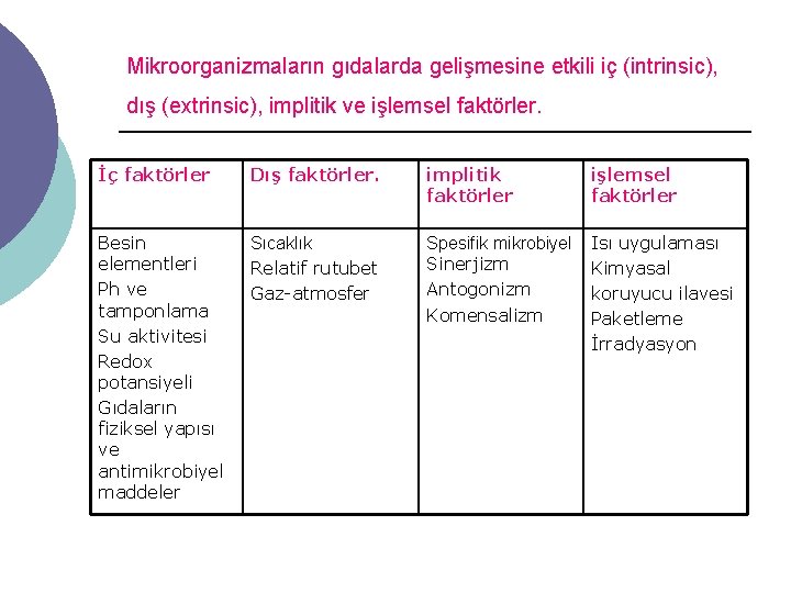 Mikroorganizmaların gıdalarda gelişmesine etkili iç (intrinsic), dış (extrinsic), implitik ve işlemsel faktörler. İç faktörler