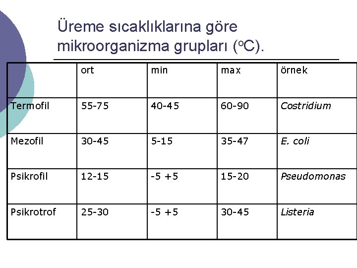 Üreme sıcaklıklarına göre mikroorganizma grupları (o. C). ort min max örnek Termofil 55 75