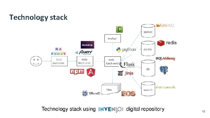 Technology stack 15 