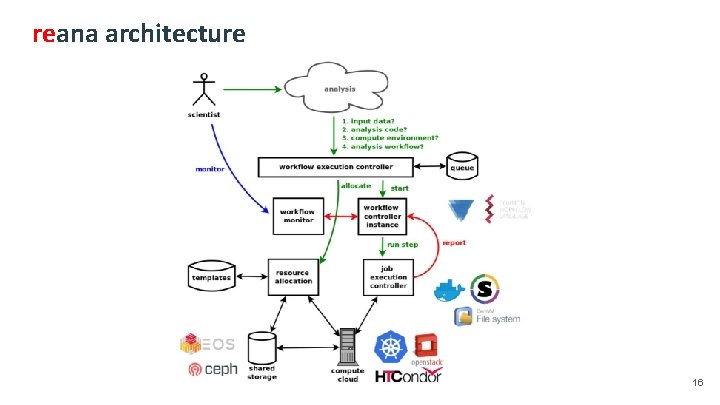 reana architecture 16 