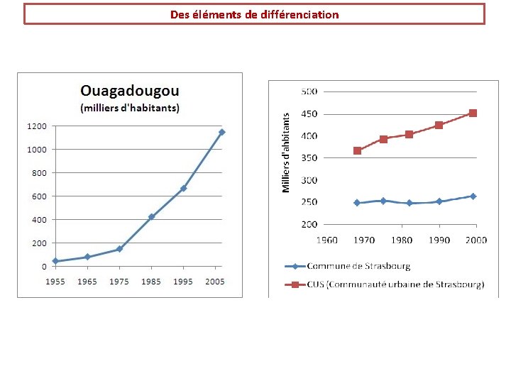 Des éléments de différenciation 